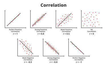 Types of correlation. Strong, weak, and perfect positive correlation, strong, weak, and perfect negative correlation, no correlation. Graphs or charts are isolated on white background. Scatter plot.