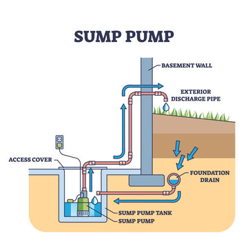 Sump pump system for home basement drain water discharge outline diagram. Labeled educational technical scheme with pipeline and tank under floor vector illustration. Drainage method to avoid flood.