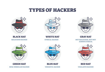 Types of hackers description with black, white or gray hat color classification outline diagram. Labeled educational cyberspace programmer differences with ethical or malicious purpose collection. - obrazy, fototapety, plakaty
