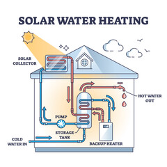 Solar water heating system for home hot bath or shower outline diagram. Labeled scheme with sun collector on roof, pipeline and backup boiler for effective energy consumption vector illustration. - obrazy, fototapety, plakaty