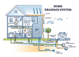 Home drainage system with waste water and sewer pipeline outline diagram. Labeled educational detailed scheme with house drain and sanitary underground installation and structure vector illustration. - obrazy, fototapety, plakaty