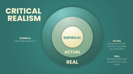 The vector circle model of Critical Realism (CR) is a philosophical social science with 3 levels such as real, actual and empirical. Education infographic banner slide for presentation. Illustration.