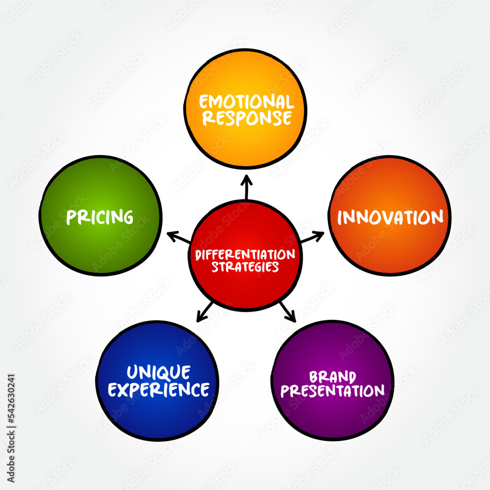 Poster differentiation strategy is an approach businesses develop by providing customers with something uni
