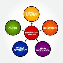 Differentiation Strategy is an approach businesses develop by providing customers with something unique, different and distinct from items in the marketplace, mind map concept background