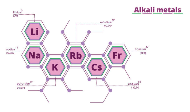 Periodic Table of element group I the alkali metals