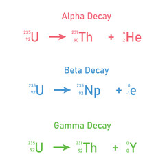 Alpha decay, beta decay and gamma decay equations. Nuclear chemistry. Scientific vector illustration isolated on white background.