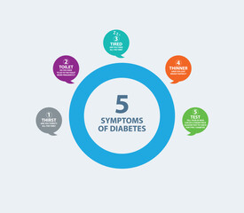 5 SYMPTOMS OF DIABETES. Vector Illustrations