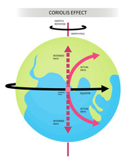 Right Coriolis effect planet rotate of Newton's second speed law of motion change upwelling trade gyre spins sea moving objects gravity Science - obrazy, fototapety, plakaty