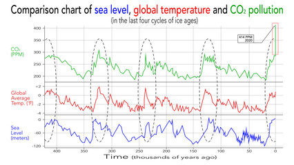 Comparison chart of sea level, global temperature and CO2 pollution. In the last four cycles of ice ages