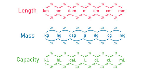 Conversion units of measurement. Measurement of length mass and capacity chart. Metric measurement chart. Scientific vector illustration isolated on white background.