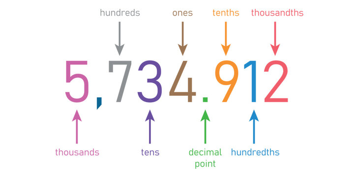 Decimal place value chart. Thousands, hundreds, tens, decimal point, tenths, hundredths and thousandths. Vector illustration isolated on white background.