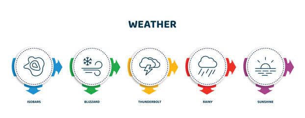 editable thin line icons with infographic template. infographic for weather concept. included isobars, blizzard, thunderbolt, rainy, sunshine icons. - obrazy, fototapety, plakaty