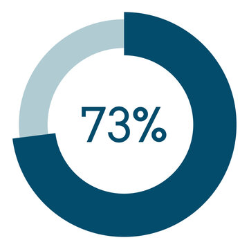 73 percent,circle percentage diagram vector illustration,infographic chart.