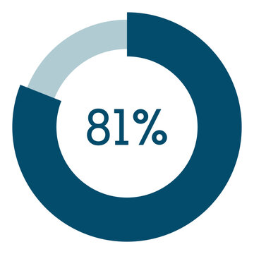 81 percent,circle percentage diagram vector illustration,infographic chart.