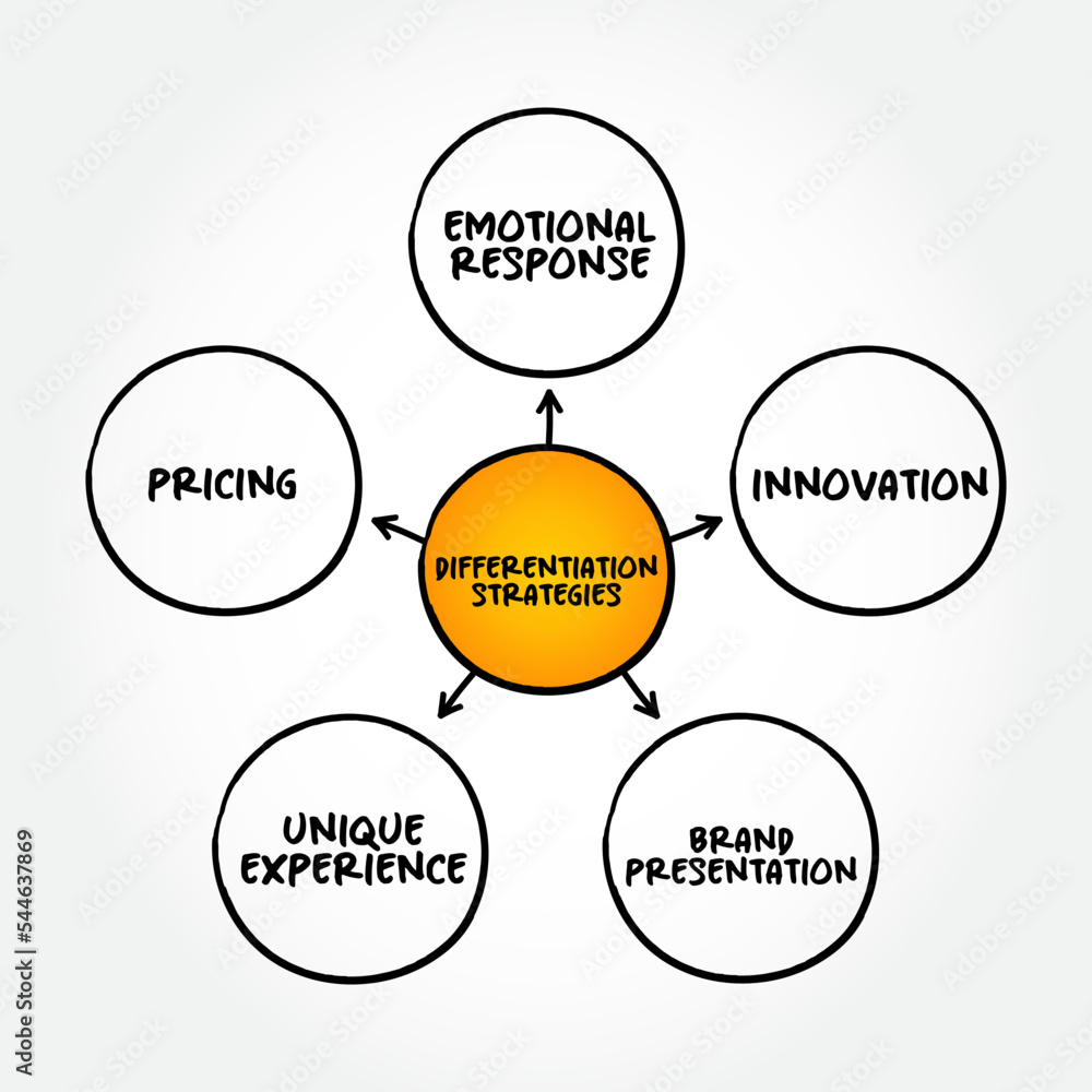 Poster differentiation strategy is an approach businesses develop by providing customers with something uni