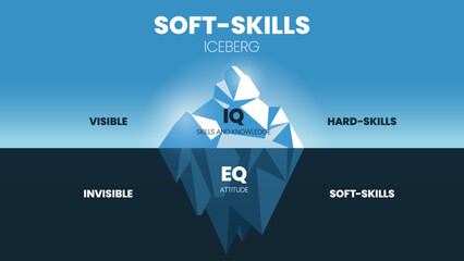 Fototapeta Soft-Skills hidden iceberg model infographic template has 2 skill level, visible is Hard-skills (IQ skills and knowledge), invisible is Soft-skills (EQ, attitude). Education banner illustration vector obraz