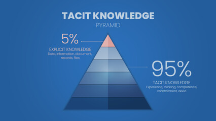 Tacit Knowledge hierarchy infographic template has 2 levels to analyse, 5 percent for Explicit knowledge and 95 percent for Tacit knowledge. Knowledge Management concepts. Pyramid illustration vector. - obrazy, fototapety, plakaty