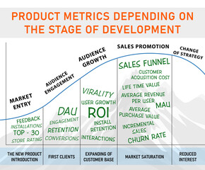 Scheme of product metrics depending on the stage of product development. MAU, DAU, churn, CR