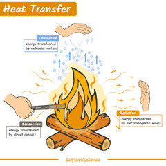 Heat transfer illustration