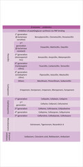 Table showing classification of β-lactame antibiotics by mechanism of action - penicillin, cephalosporin, carbapenems, monobactam and others vector illustration.

