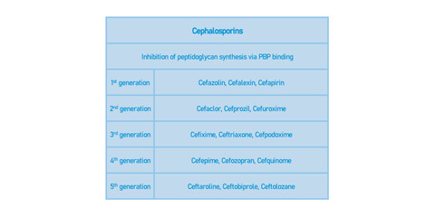 Table showing classification of Cephalosporin antibiotics by generation with examples, vector illustration. Blue background and text.