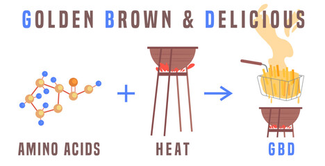 Chemical reaction between amino acids and reducing sugars