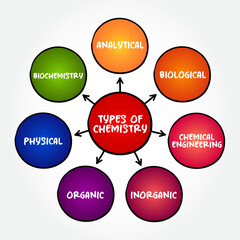 Types of chemistry - scientific study of the properties and behavior of matter, mind map concept for presentations and reports