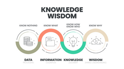 Knowledge Wisdom circle infographic template with icons has Wisdom (Shared understanding), Knowledge (Judgment), Information (Cognition), Data (Processing). DIKW knowledge management diagram vector.