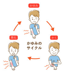 かゆみのサイクル　男性