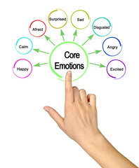 Woman presenting Eight  Core Emotions