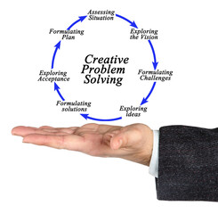 Components of Creative Problem Solving Process