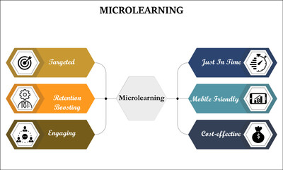 Six benefits of Microlearning with icons and description placeholder in an Infographic template