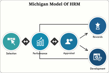 Michigan Model of Human resource Management with icons in an infographic template
