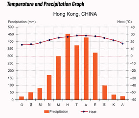 Temperature and precipitation graph Hong Kong China