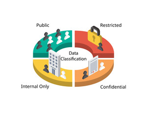 Data classification is the process of organizing data into categories