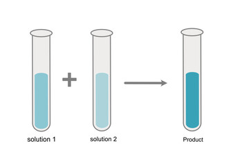 The science experiment of chemical reaction between the solution 1 and 2 for generating the target product