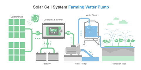 Fototapeta na wymiar water pump solar cell simple diagram system farming concept smart farm component layout isometric vector