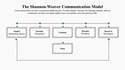 Infographic template of the Shannon-Weaver communication model.