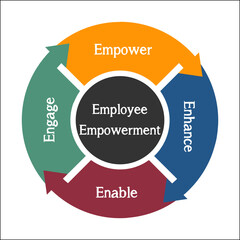 Employee Empowerment cycle in an Infographic template