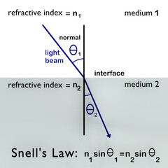 Snell's Law concept - obrazy, fototapety, plakaty