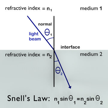 Snell's Law concept