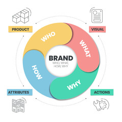 Brand Strategy (Who, What, How, Why) infographic presentation template with icons has Product, Visual, Actions and Attributes. Business and Marketing analytic strategy concepts. Vector Illustration.