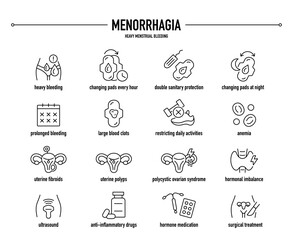 Menorrhagia symptoms, diagnostic and treatment vector icon set. Line editable medical icons.