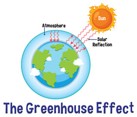 Diagram showing the greenhouse effect