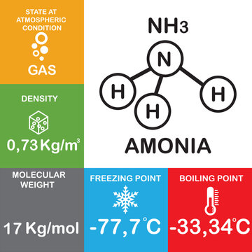 NH3 or amonia structure molecule and atom,  molecule Properties and Chemical Compound Structure water consist of boiling point, phase, density, freezing point and molecular weight gas