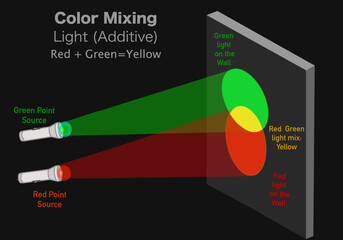 Red green light color mixture. Example additive color mix anatomy. Primary RGB blend. Coincident component lights, result yellow, white. Black background. Vector illustration.