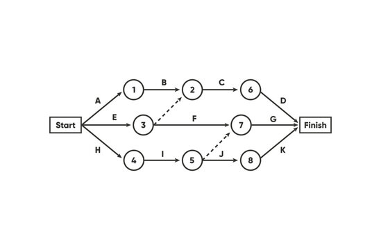 Arrow diagramming method (ADM) or Activity of Arrow (AOA).