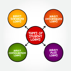 Types of student loans mind map, designed to help students pay for post-secondary education and the associated fees, text concept background