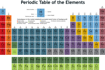 Periodic table of elements - obrazy, fototapety, plakaty