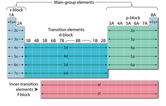 Periodic table of elements